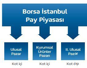 Borsa İstanbul Pay Piyasası Borsa İstanbul Pay Piyasası Halka arz kavramı, sermaye piyasası araçlarının satın alınması için her türlü yoldan yapılan genel bir çağrıyı ve bu çağrı devamında