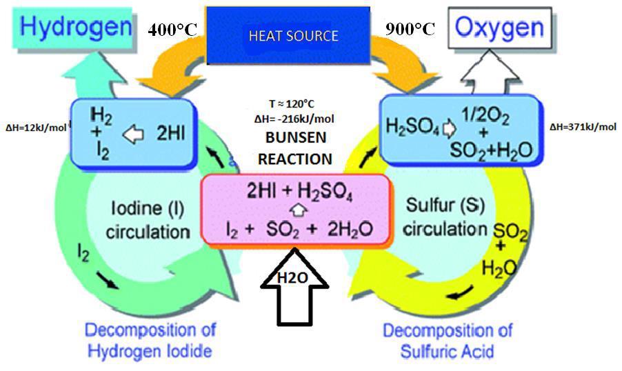 6 Şekil 3.3 Schematic and conditions of a typical I-S closed loop Eşitlik (i), suyun nispeten düşük sıcaklıkta kükürt dioksit (SO2) ve iyod (I2) ile ayrıldığı Bunsen reaksiyonudur.
