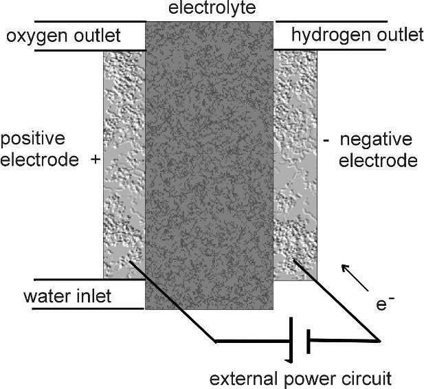 7 Bunsen Reaktörü Kurulumu Şeması Elektroliz Yöntemi Suyun doğru akım kullanılarak hidrojen ve oksijenlerine ayrılması işlemine elektroliz denmektedir.
