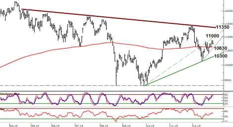 DAX EuroStoxx DAX endeksinde yeni işlem yılına başlanırken, ilk hafta 10630-11000 bandındaki sıkışma takip edilecek.