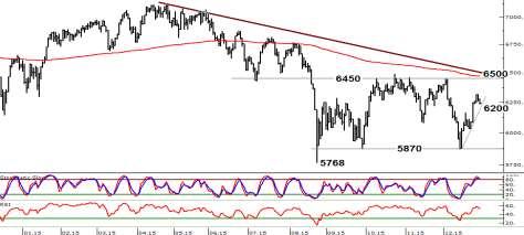 DAX F/K FTSE +2 Std Sapma 10 Yıllık Ort Kaynak : Bloomberg FTSE endeksinde 5870-6500 bandında dalgalı eğilim son 4 aydır