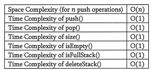 Stack İşlem Karmaşıklığı Dizi ile tanımlanan stack ta boyut önceden belirli olmalıdır.