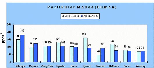 sezonunda Ankara ve İzmir il merkezlerinde ölçüm yapılan istasyonlardan elde edilen kükürtdioksit ortalamaları