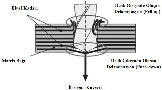 , kompozit plakaların delinmesi esnasında oluşan delaminasyonu araştırmak için yaptıkları çalışmada, 5 mm çapında karbür matkap ve %55 elyaf oranına sahip 0 ve 90 elyaf açılı kompozit plaka