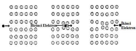 1.GİRİŞ Duygu YAZICI Şekil 1.1. İlk elektron örgüde bozunuma sebep olurken, ikinci elektron bu örgü bozunumu tarafından o bölgeye çekilir. (A. Gencer, 20