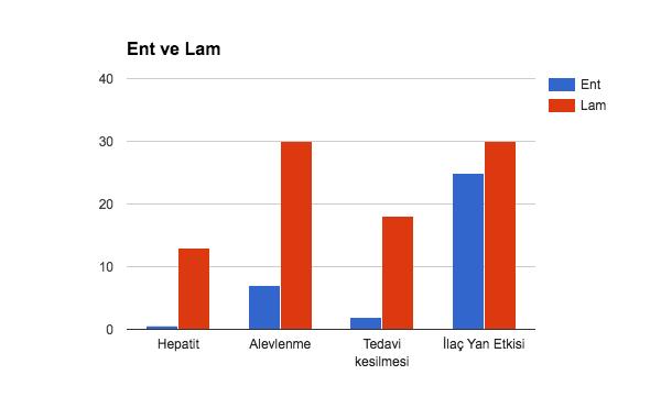 Rituxumab alan lenfomalılarda ETV vs LAM Entekavir vs Lamivudin