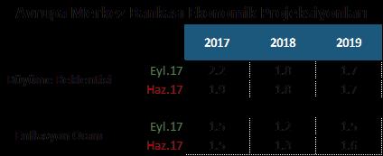 DenizBank Ekonomi Bülteni 11 Eylül 17 Yurt Dışı Gelişmeler Avrupa Merkez Bankası (ECB), faiz oranları ve varlık alım programında değişikliğe gitmedi. ECB politika faizini %, borç verme oranını %.