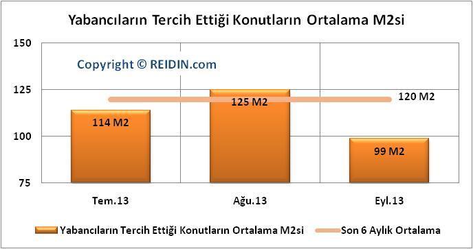 REIDIN-GYODER MARKALI KONUT PROJELERİ YABANCI YATIRIMCI ANALİZİ Eylül