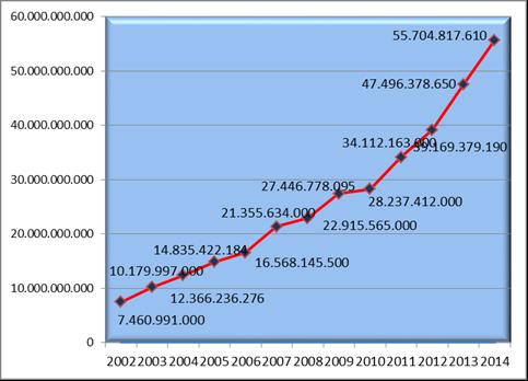 Bütçe Başarı Arasındaki İlişki 2002-2012 yılları