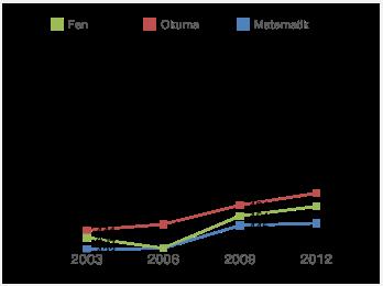yukarıdaki grafiğin, 2003-2012 yılları arasındaki