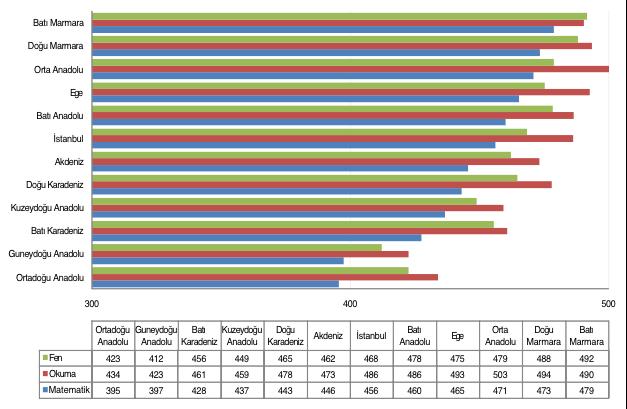 PISA 2012 Türkiye Analizi / Bölgeler Arası Farklılık PISA matematik test ölçeğinde ortalama olarak 41 puanın yaklaşık bir yıllık okul öğrenimine denk geldiği