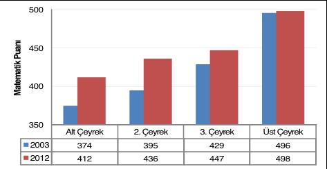 PISA 2012 Türkiye Analizi / Eşitlik Öğrenciler sosyoekonomik durumlarına göre 4 çeyrekliğe ayrıldığında, Türkiye de matematik başarısındaki artış, alt sosyoekonomik düzeydeki öğrencilerde görece daha
