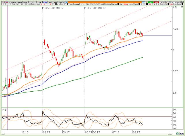 BIST Teknik Hisse Önerileri VIOP-30 Teknik VIOP-Döviz Teknik VİOP EURTRY Ağustos Kontratı VİOP EURUSD Ağustos Kontratı VİOP XAUUSD Ağustos Kontratı Son bir ayın trend desteğini önce ihlal etti ancak