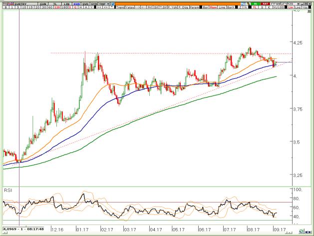 BIST Teknik Hisse Önerileri VIOP-30 Teknik VIOP-Döviz Teknik VİOP EURTRY Eylül Kontratı VİOP EURUSD Eylül Kontratı VİOP XAUUSD Ekim Kontratı 4,09/4,10 aralığında konsolidasyon devam ediyor.