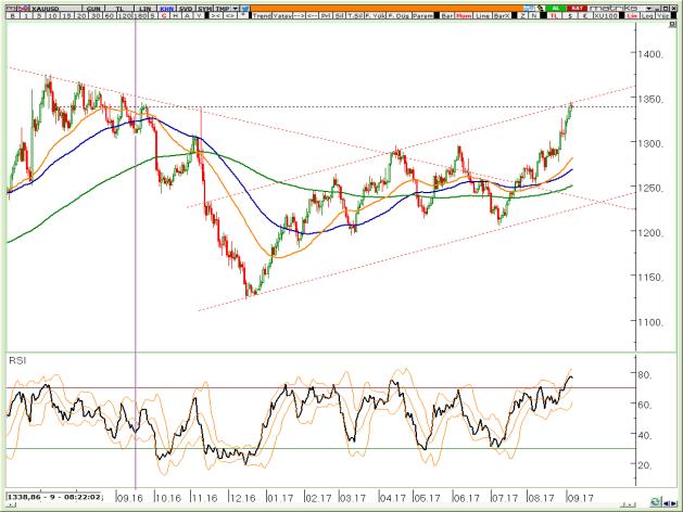 RSI güçlü bir alanda değil, piyasanın toparlanması zaman alabilir. 1,2060 denemesi yapan piyasa uzun vadeli ana dirençlerinden birini test etmiş oldu.