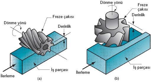 Frezeleme ile genel olarak silindirik olmayan ve düzgün geometrili parçalar işlenmektedir.