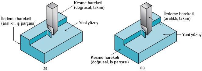 c-planyalama ve Vargelleme Tek ağızlı bir takımın doğrusal kesme hareketi ile yatay, dikey veya açılı talaş kaldırma işlemlerine planyalama ve vargelleme denir. İki yöntem birbirine oldukça benzerdir.