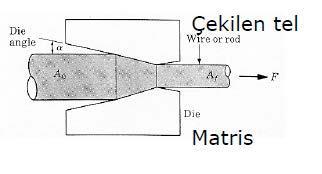 Tel ve Çubuk Çekme Yöntemi Çekme; metalin bir kalıptan geçirilmesi için, diğer taraftan bir çekme kuvveti tatbik edilmesi işlemidir.