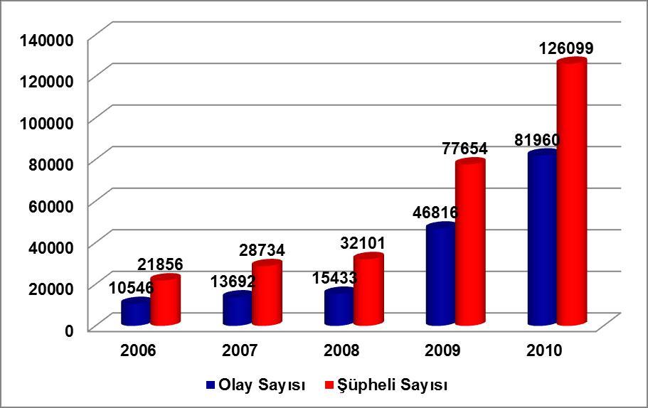 Kaynak: 2010 Türkiye Uyuşturucu Raporu, EMCDDA Standart Tabloları.