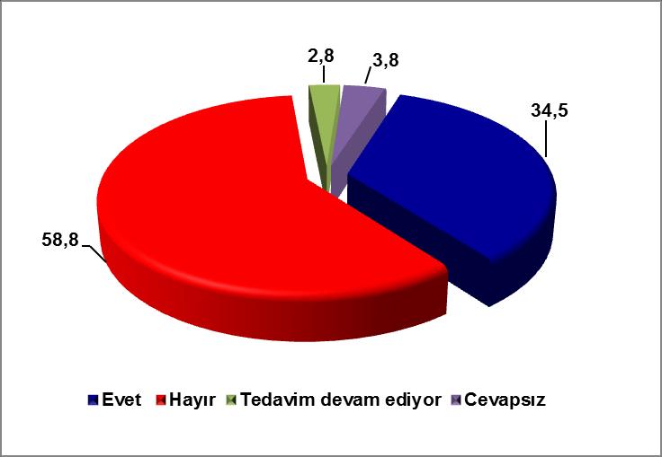 Madde kullanıcılarının %58,8 inin tedavi olmak ister misiniz? sorusuna hayır cevabı verdikleri görülmektedir (Grafik 9-26). U-Formu verilerine göre, Türkiye de en sık kullanılan madde esrardır (Bkz.