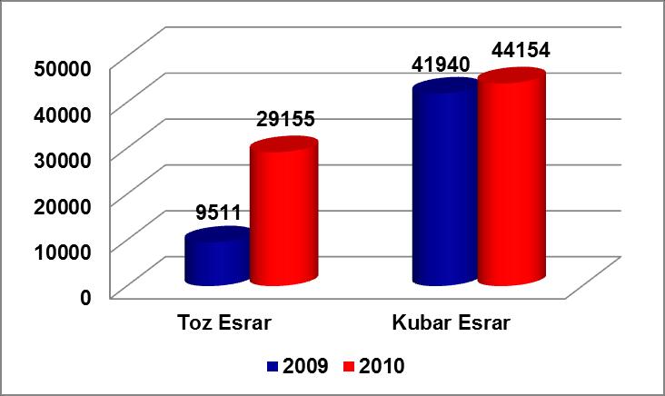 Grafik 10-5: Türkiye de Yakalanan Toz ve Kubar Esrar Maddesi (kg) Kaynak: 2010 Türkiye Uyuşturucu Raporu, EMCDDA Standart Tablo 13,