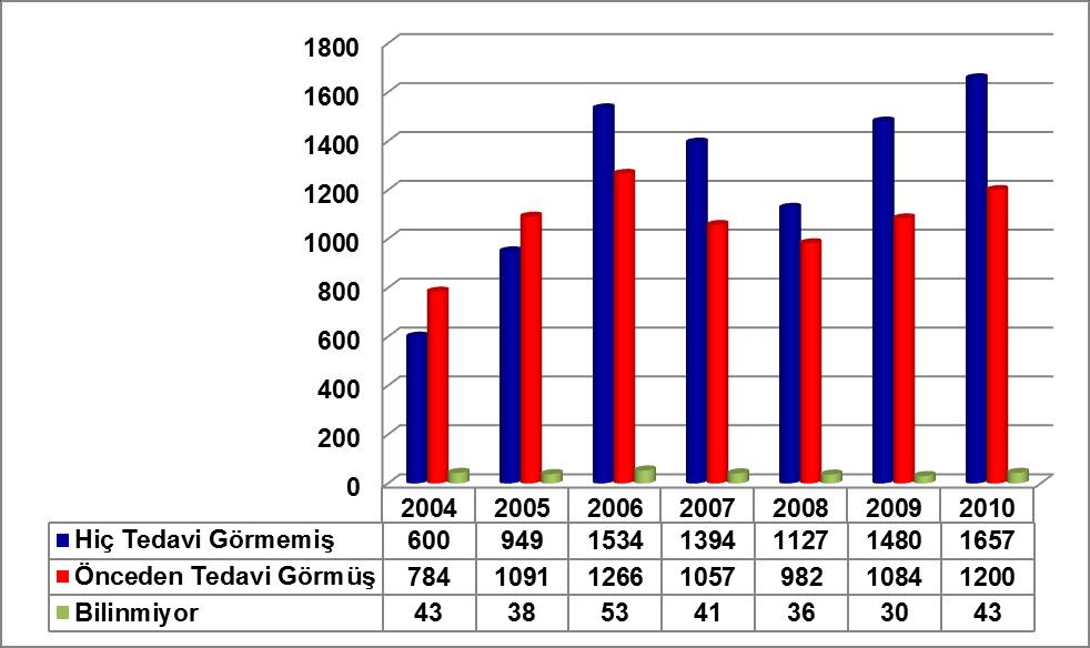 Önceki Tedavi Durumu Grafik 5-2: Daha önce Tedavi Gören ve İlk Kez Tedavi Gören Şahısların Yıllara Göre Dağılımı 2010 yılında tedavi görenlerin %57,14 ü (1657) ilk kez tedavi gördüğünü (hiç tedavi