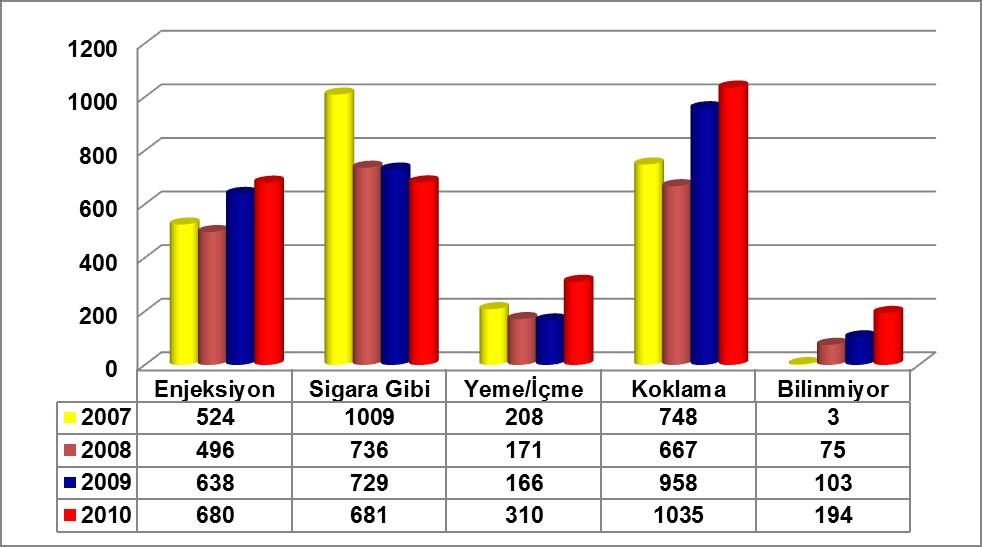 Esas Maddenin Kullanım Yolu Grafik 5-11: Tedavi Gören Şahısların Maddeyi Kullanım Yoluna ve Yıllara Göre Dağılımı 2010 yılında yatarak tedavi gören hastaların kullandıkları maddeler kullanım yoluna