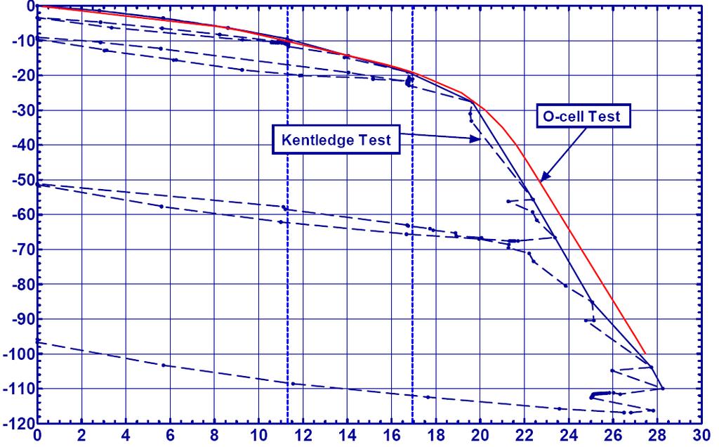 Test Eğrilerinin Karşılaştırılması (Fugro) Kentledge Test vs