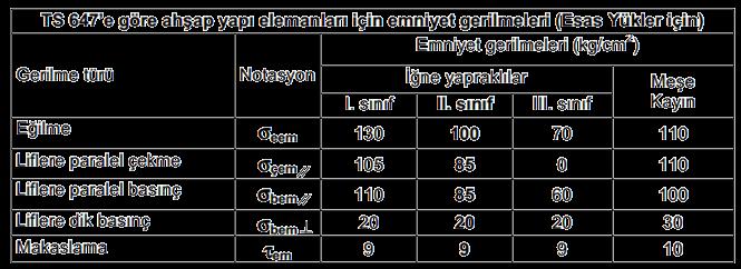 Ahşap Emniyet Gerilmeleri Uzun süreli yüklemelere dayanıksızdır, Yorulma