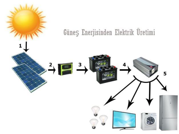Güneş Enerjisi nasıl çalışır, solar, fotovoltaik, PVFotovoltaik (Güneş