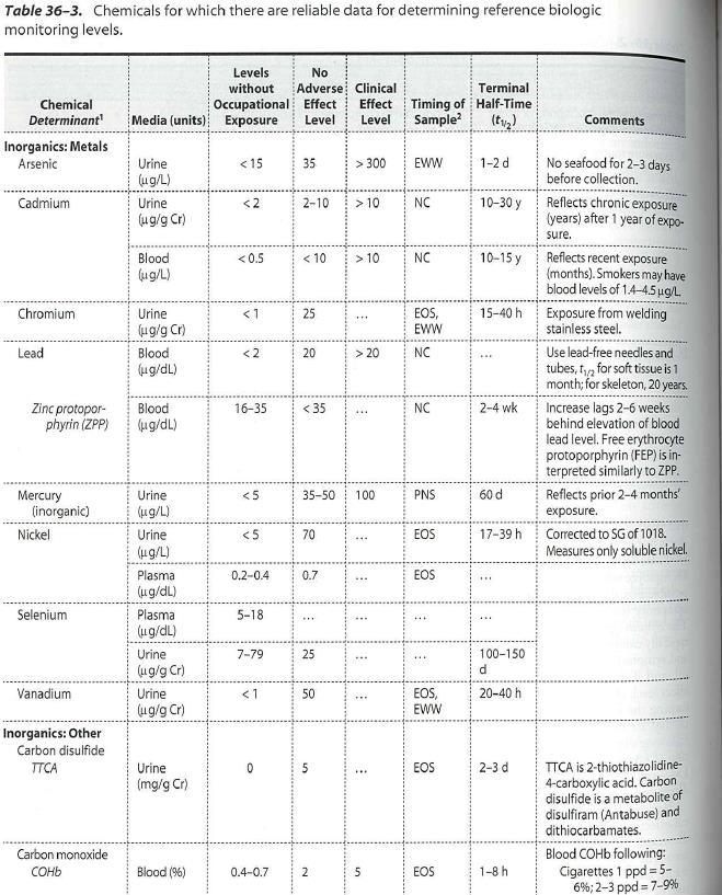 Biyolojik izlem Materyal Bazal değer(iş dışı etkilenim) Limit değer