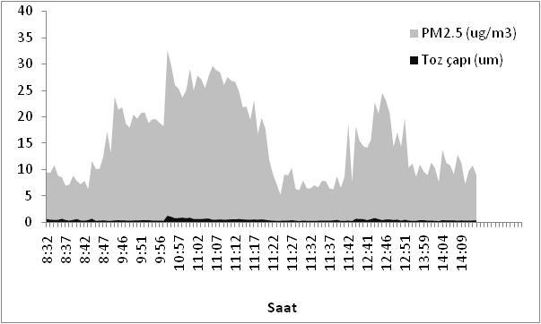 Şekil 4. PM 2.