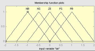 Bulanık mantık için oluşturulmuş giriş üyelik fonksiyonları (e) Şekil 9. e (de) Şekil 10. da gösterilmiştir.