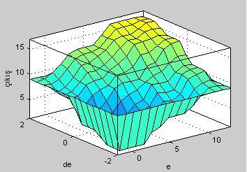 PS ZE NS NS ZE PS PS PS NS ZE PS PS PB PB ZE PS PS PB PB Bulanık mantık denetiminin üç boyutlu gösterimi Şekil 12. deki gibidir.