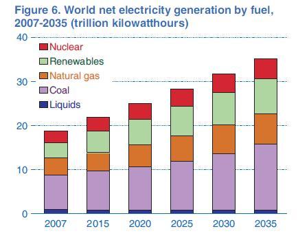 2007-2035 ill rd dünyada elektrik enerjisinin istehsal nda yanacaqdan