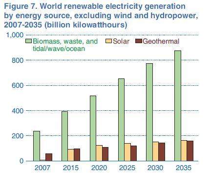 2007-2035 ill rd dünya üzr elektrik enerjisinin istehsal nda b rpa olunan m nb rd n istifad