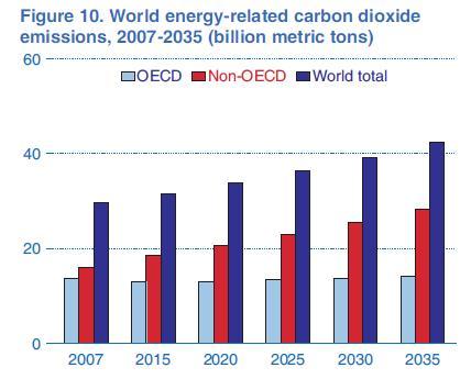 2007-2035 ill rd dünya üzr enerji istehlak il laq li carbon dioxide qaz n