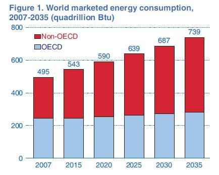 2007-2035 ill rd dünya enerji istehlak 49% artacaq (14% T ölk rind 84%