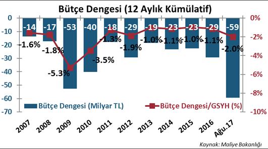 27 18 Şubat Eylül 2017 DenizBank Ekonomi Bülteni TCMB Faiz Kararı, Temmuz 2017 Merkez Bankası (MB) Eylül ayı Para Politikası Kurulu (PPK) toplantısında beklentilere paralel faiz oranlarında