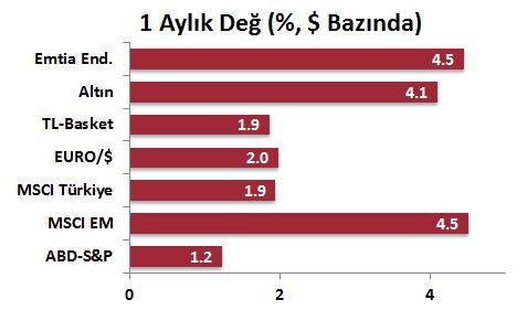 5 MSCI Türkiye -0.2 MSCI EM 0.8 ABD-S&P 1.