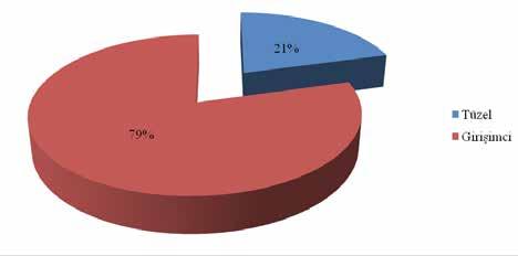 112 2016 YILI FAALİYET RAPORU Grafik 6: Görüşmeci Türüne Göre Görüşmelerin Dağılımı Yapılan görüşmelerin sektörel dağılımına bakıldığında, aşağıdaki grafikte görüldüğü gibi % 48 lik pay ile en fazla