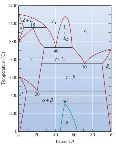 Örnek Problem 4 Yanda verilen diyagramda faz dönüşümlerini gösteriniz.