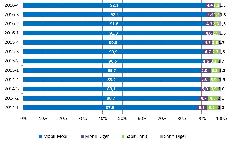 Şekil 1-6 Trafik Dağılımı, % 1.