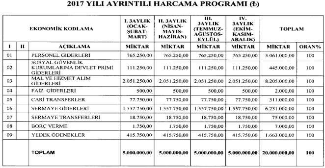 2017 Mali Yılı Gelir Bütçesinin Ekonomik 1.Düzeyde Teşebbüs ve Mülkiyet Gelirleri 3.159.