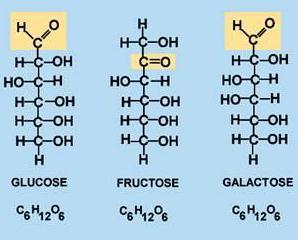 Monosakkaritler Şekilde görüldüğü gibi molekül ağırlıkları aynı olmasına rağmen O ve OH gruplarının farklı konumlarında bulunmasından dolayı şekerler farklılık