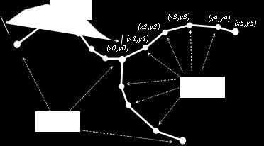 ÇİZGİ (arc) VERTEKS (vertex) DÜĞÜM (node) Çizgi-düğüm veri yapısı, düğümlerin çizgileri- çizgilerin de poligonları oluşturma prensibine dayanır.