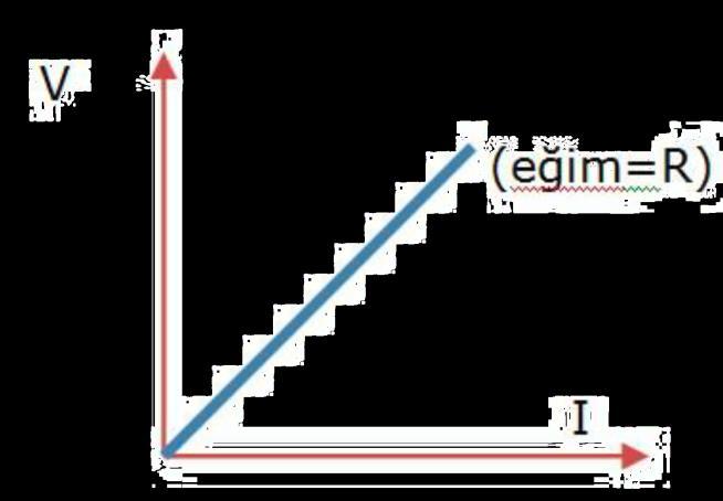 Direnç ve Ohm Yasası Dirençten geçen akımın yönü, her zaman direncin yüksek potansiyelli ucundan düşük potansiyelli ucuna doğrudur. Direnci R ile gösteririz.
