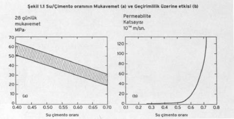 Su/çimento oranı 0,4 değerinden 0,7 ye çıkarken mukavemeti %60 oranında azalttığı, 0,6 dan