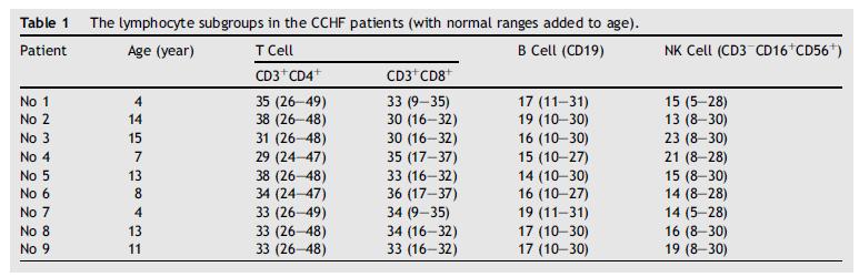 Lenfosit Subgrupları ve KKKA CD3 + CD4 + T hücrelerinde ve NK hücreleri normal düzeyde bulunurken CD3 + CD8 + T hücrelerinde üst limitin üstünde saptanmış (9 çocuk hastada) Viral yükü yüksek olan ve