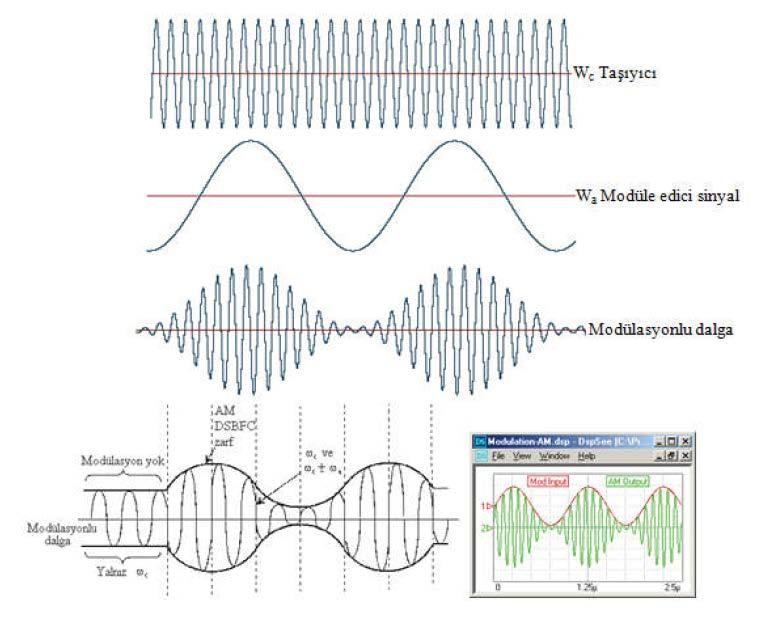 (a) (b) Şekil 3.2: AM üretimi; (a) AM-DSBFC modülatör; (b) Zarf oluşumu Şekil-3.2.(b); zaman düzleminde, genlik modüleli dalganın tek frekanslı modüle edici bir sinyalden nasıl oluştuğunu ve simülasyon programının çıktı ekranlarını göstermektedir.